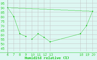 Courbe de l'humidit relative pour Pazin