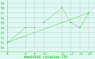 Courbe de l'humidit relative pour Yesilirmak