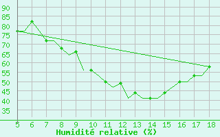 Courbe de l'humidit relative pour Murcia / Alcantarilla