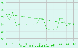 Courbe de l'humidit relative pour Mytilini Airport