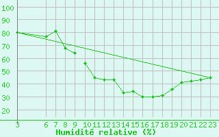 Courbe de l'humidit relative pour Villanueva de Crdoba