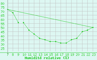 Courbe de l'humidit relative pour Parma
