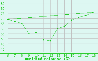 Courbe de l'humidit relative pour Famagusta Ammocho