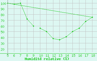 Courbe de l'humidit relative pour Guidonia