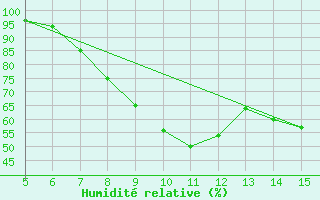 Courbe de l'humidit relative pour Latina