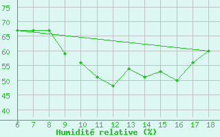 Courbe de l'humidit relative pour Messina