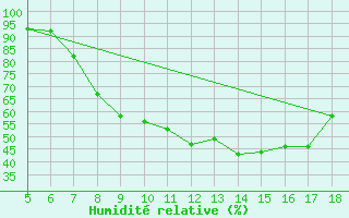 Courbe de l'humidit relative pour Novara / Cameri