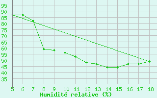 Courbe de l'humidit relative pour Novara / Cameri