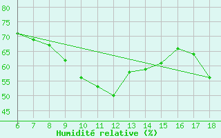 Courbe de l'humidit relative pour Datca