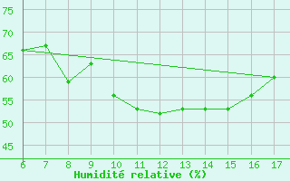 Courbe de l'humidit relative pour Casablanca