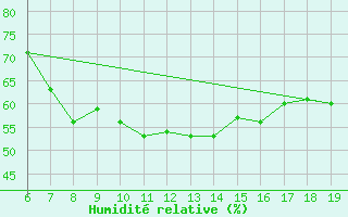 Courbe de l'humidit relative pour Casablanca