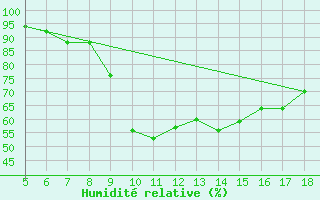 Courbe de l'humidit relative pour Frosinone