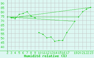Courbe de l'humidit relative pour Sanary-sur-Mer (83)
