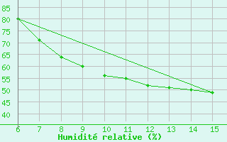 Courbe de l'humidit relative pour Livno