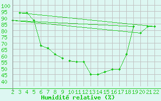 Courbe de l'humidit relative pour Canakkale