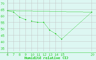 Courbe de l'humidit relative pour Bugojno