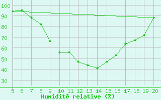 Courbe de l'humidit relative pour Frosinone