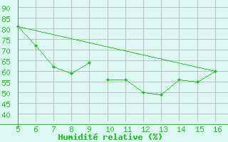Courbe de l'humidit relative pour Ismailia