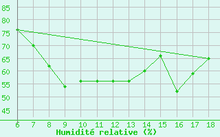 Courbe de l'humidit relative pour Marina Di Ginosa