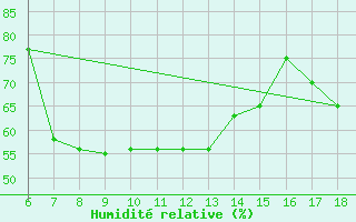 Courbe de l'humidit relative pour Marina Di Ginosa