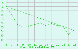 Courbe de l'humidit relative pour Erzincan