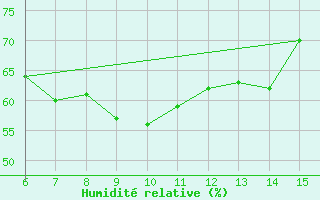 Courbe de l'humidit relative pour Kas