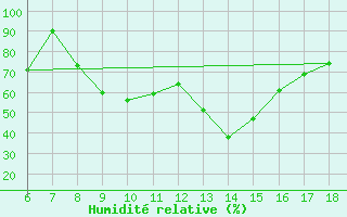 Courbe de l'humidit relative pour Messina