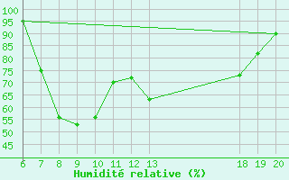 Courbe de l'humidit relative pour Pazin