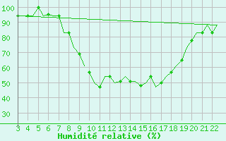 Courbe de l'humidit relative pour Bilbao (Esp)