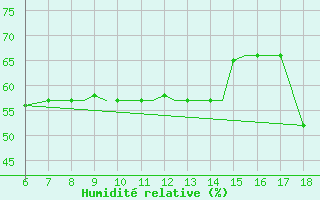 Courbe de l'humidit relative pour Mikonos Island, Mikonos Airport
