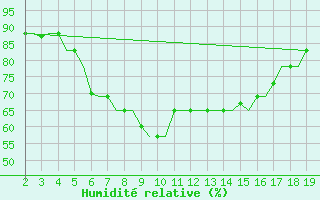 Courbe de l'humidit relative pour Samos Airport