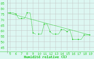 Courbe de l'humidit relative pour Chrysoupoli Airport