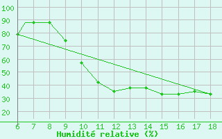 Courbe de l'humidit relative pour Murcia / Alcantarilla