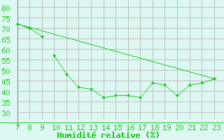 Courbe de l'humidit relative pour Clairoix (60)