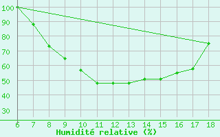Courbe de l'humidit relative pour Piacenza