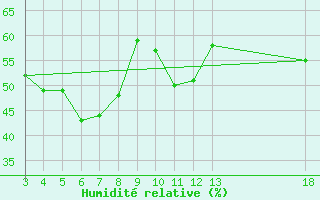 Courbe de l'humidit relative pour Dubrovnik / Gorica