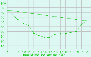 Courbe de l'humidit relative pour Trets (13)