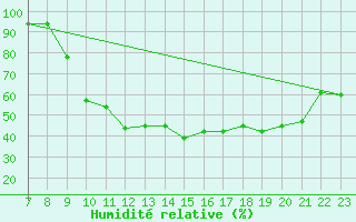 Courbe de l'humidit relative pour Parma