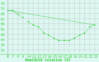 Courbe de l'humidit relative pour Colmar-Ouest (68)