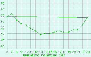 Courbe de l'humidit relative pour Colmar-Ouest (68)