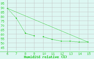 Courbe de l'humidit relative pour Livno