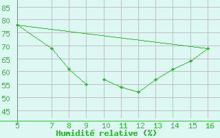 Courbe de l'humidit relative pour Ismailia