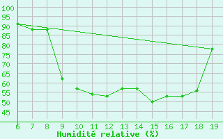 Courbe de l'humidit relative pour Ovar / Maceda