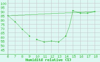 Courbe de l'humidit relative pour Tarvisio