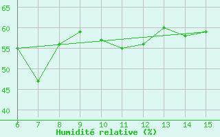 Courbe de l'humidit relative pour Morphou