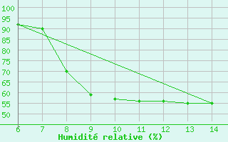 Courbe de l'humidit relative pour Morphou