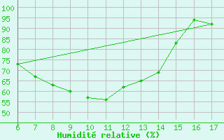 Courbe de l'humidit relative pour Messina