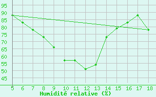 Courbe de l'humidit relative pour Novara / Cameri