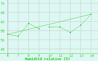 Courbe de l'humidit relative pour Yesilirmak