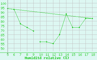 Courbe de l'humidit relative pour Guidonia